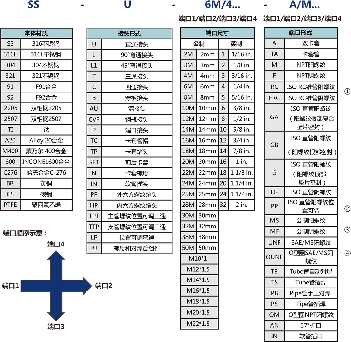 卡套接頭選型說明