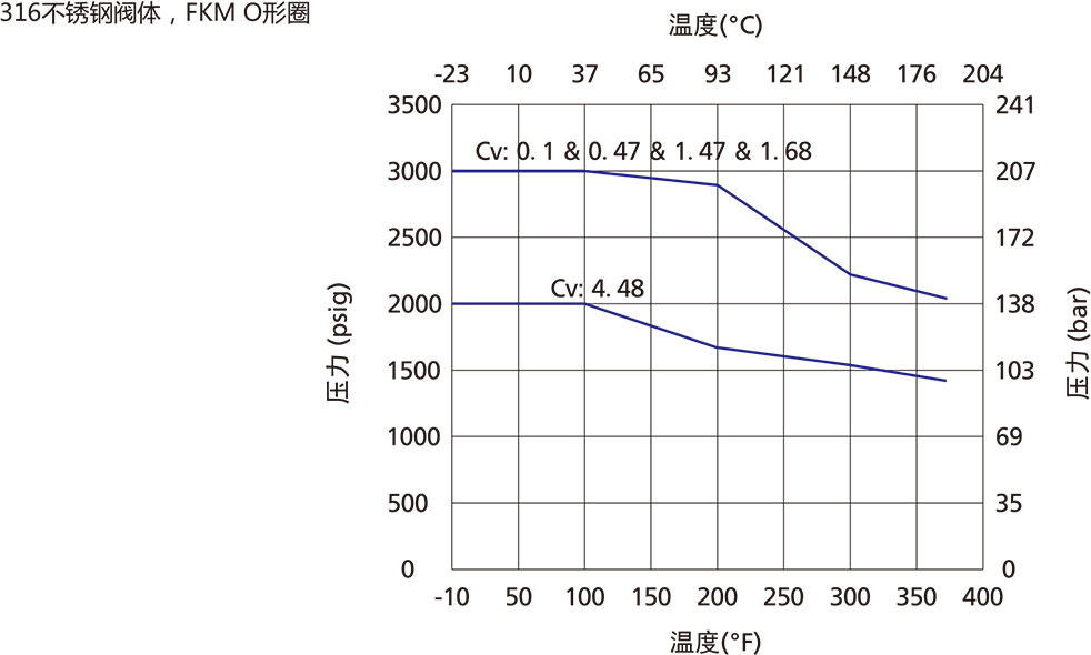 CV係列通用型單向閥溫壓曲線