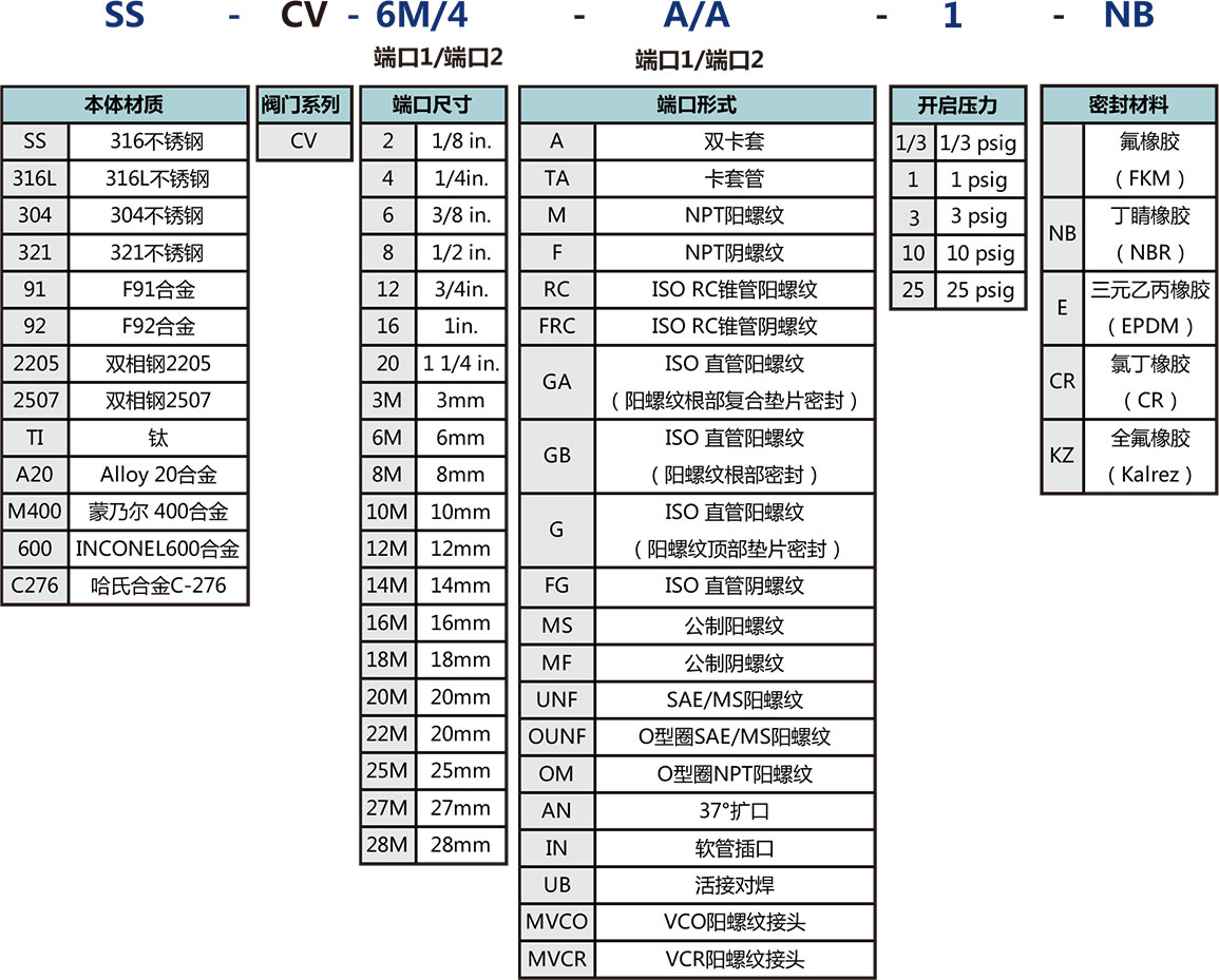 CV係列通用型單向閥選型說明