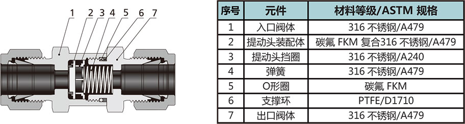 CH係列高壓型單向閥結構材料