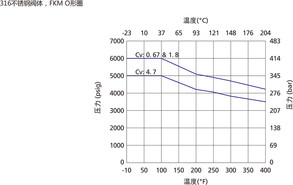 CH係列高壓型單向閥溫壓曲線