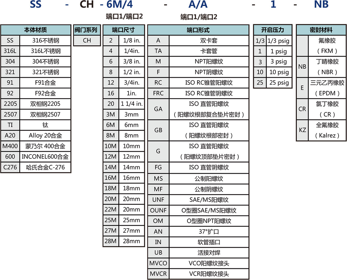 CH係列高壓型單向閥選型說明