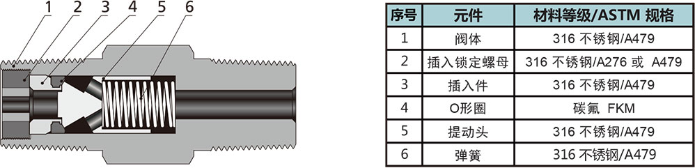 CP係列一體(ti) 式單向閥結構材料