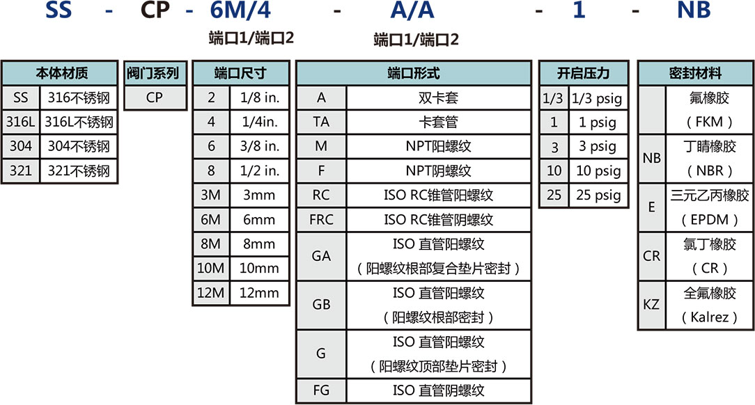CP係列一體(ti) 式單向閥選型說明