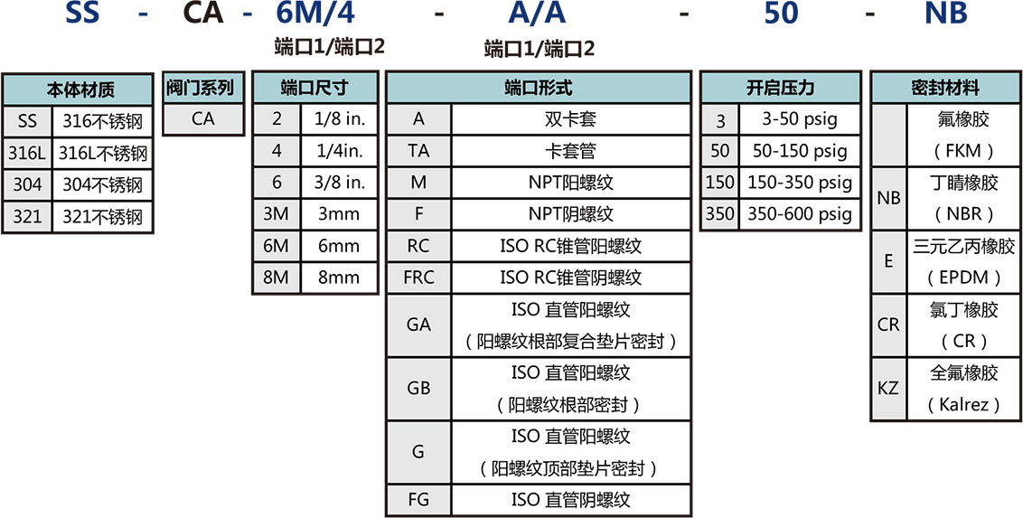 CA係列可調節式單向閥選型說明