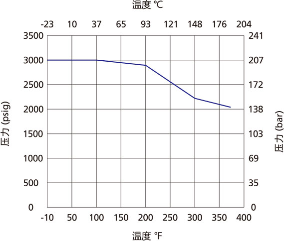 CPA係列一體(ti) 式可調節式單向閥溫壓曲線