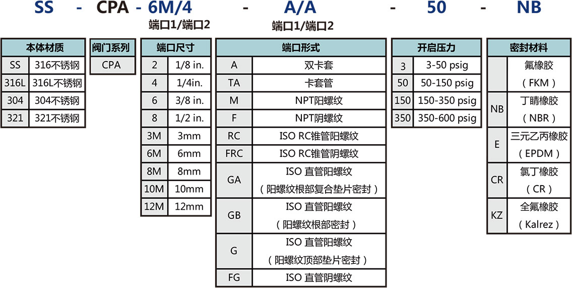CPA係列一體(ti) 式可調節式單向閥選型說明