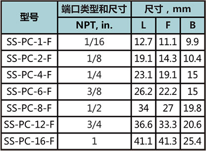 螺紋堵帽型號尺寸規格參數表