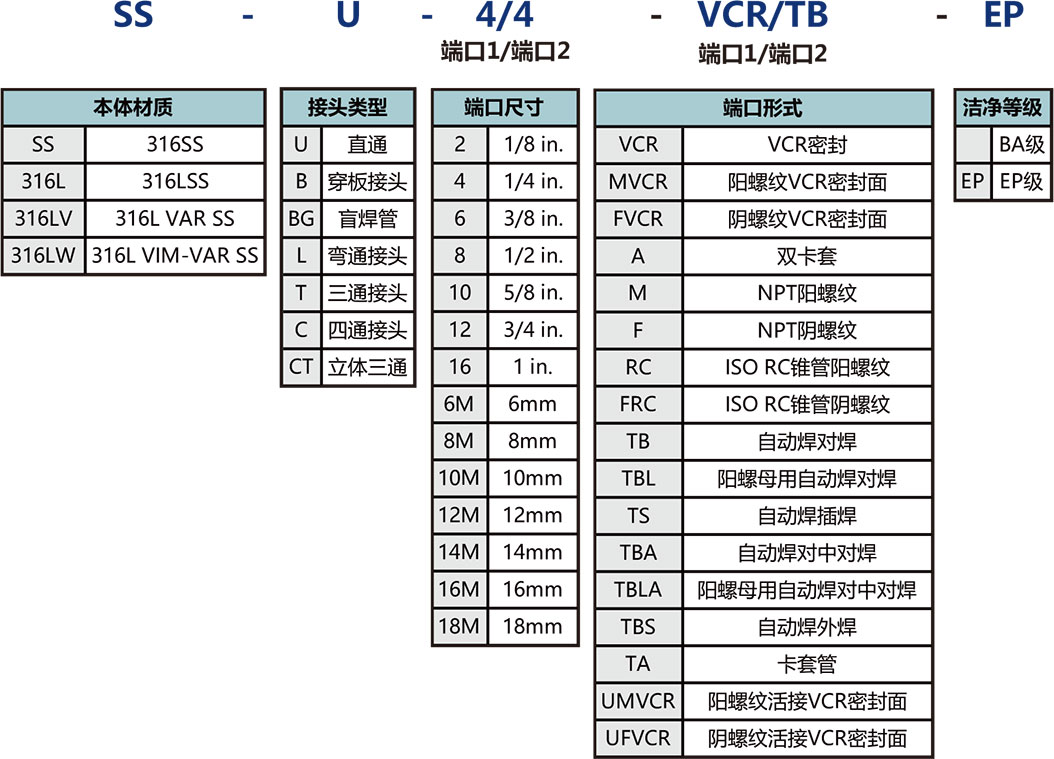 VCR接頭選型說明