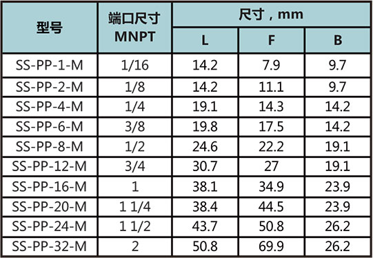 NPT外螺紋堵頭型號尺寸規格參數表