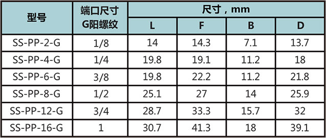 G外螺紋堵頭型號尺寸規格參數表