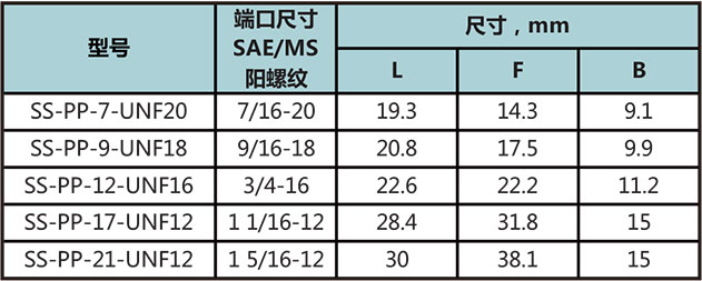 SAE/MS外螺紋堵頭型號尺寸規格參數表