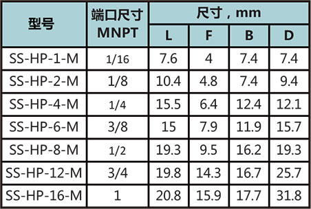NPT外螺紋內(nei) 六角堵頭型號尺寸規格參數表