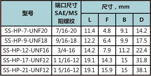 SAE/MS外螺紋內(nei) 六角堵頭型號尺寸規格參數表