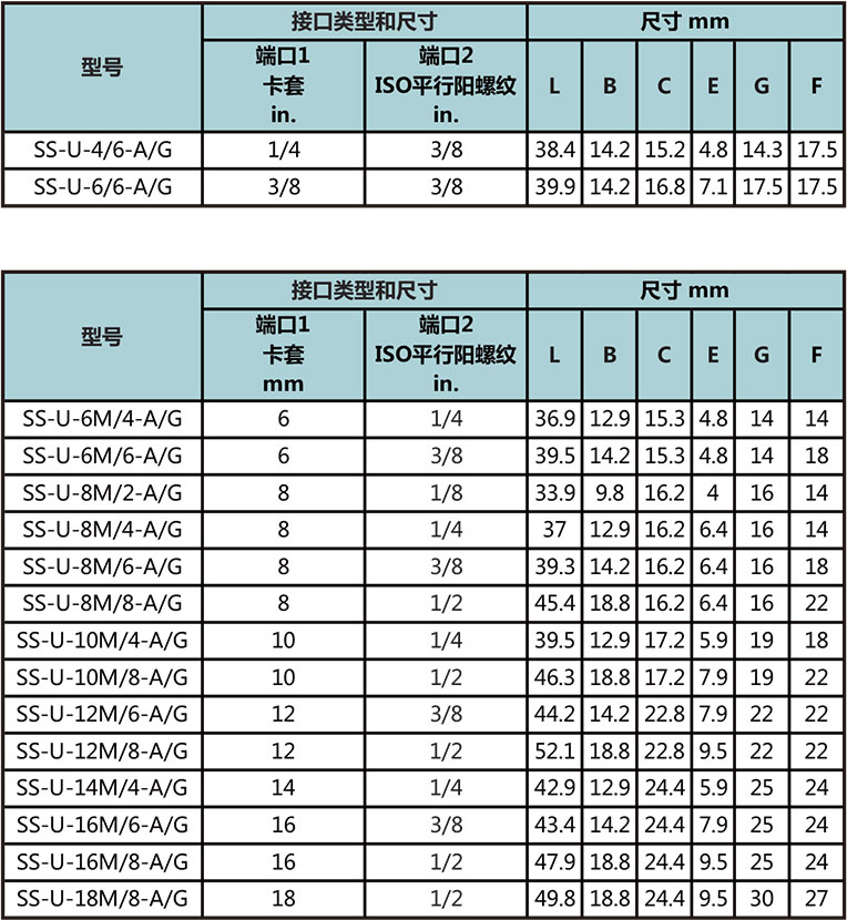 卡套轉ISO平行外螺紋直通（外螺紋頂部墊片密封）型號尺寸規格參數表