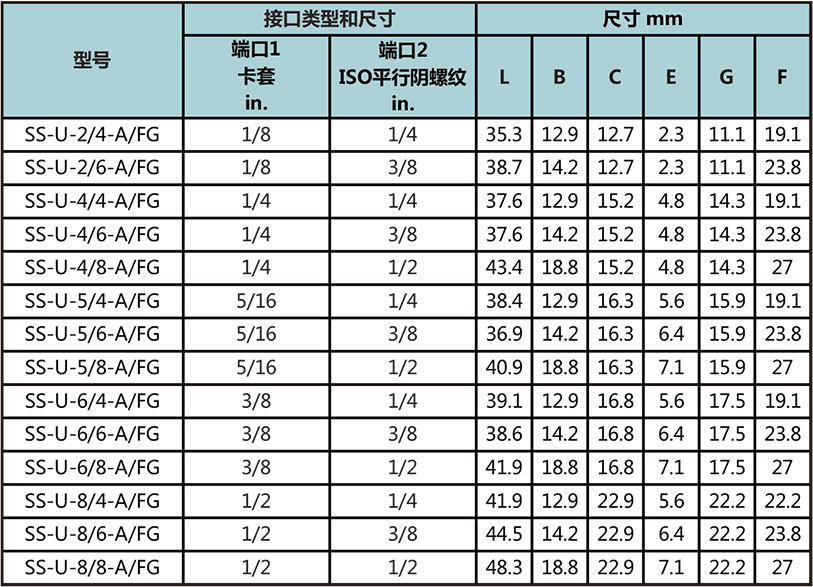 英製卡套轉ISO平行內(nei) 螺紋直通型號尺寸規格參數表