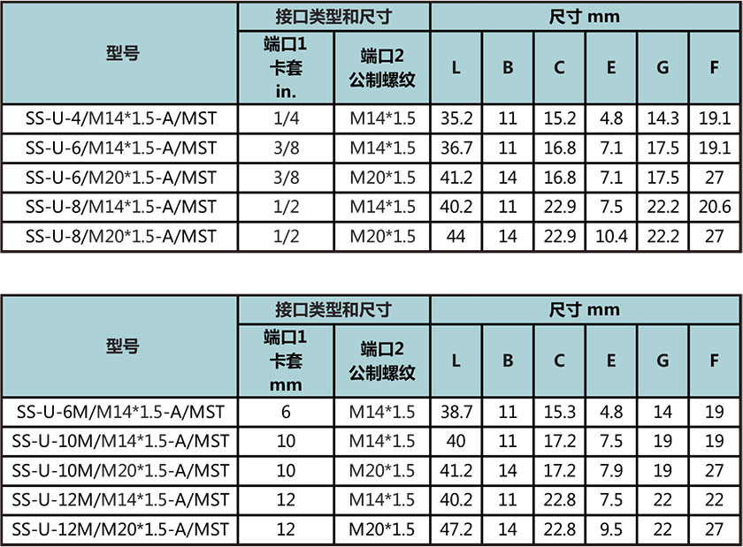 卡套轉公製外螺紋直通（外螺紋根部O型圈密封）型號尺寸規格參數表