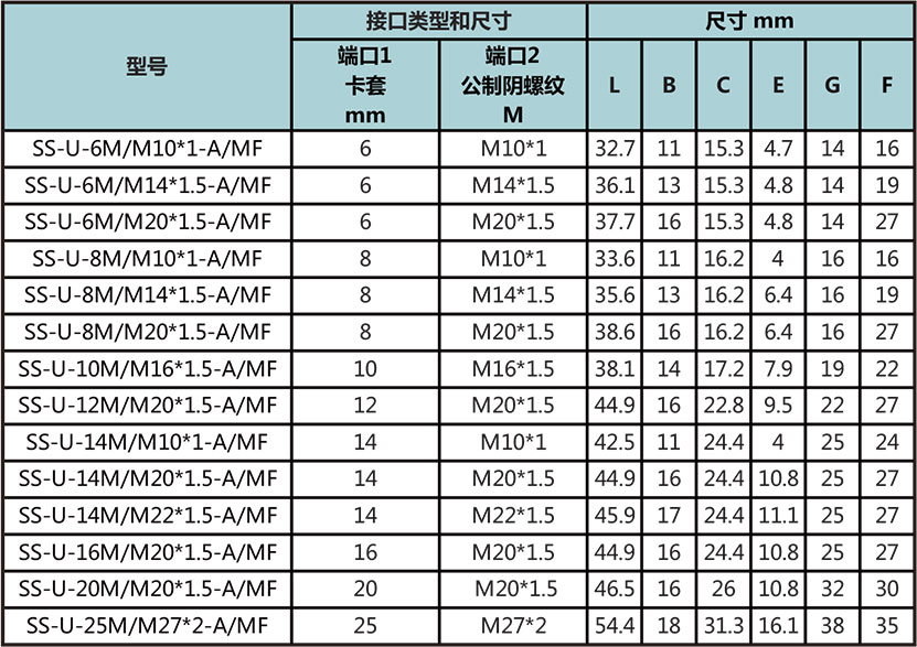 公製卡套轉公製內(nei) 螺紋直通型號尺寸規格參數表