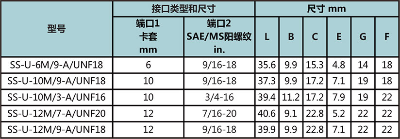 公製卡套轉SAE/MS螺紋直通型號尺寸規格參數表