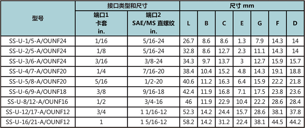 卡套轉SAE/MS外螺紋直通（外螺紋根部O型圈密封）型號尺寸規格參數表