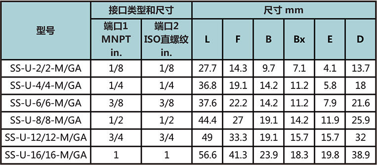 NPT外螺紋轉ISO平行外螺紋直通（外螺紋根部複合墊片密封）型號尺寸規格參數表