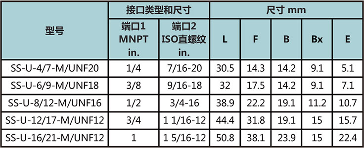 NPT外螺紋轉SAE/MS外螺紋直通型號尺寸規格參數表