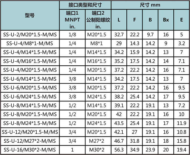 NPT外螺紋轉公製外螺紋直通型號尺寸規格參數表