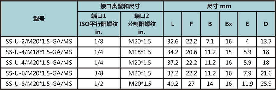 ISO平行外螺紋轉公製外螺紋直通（外螺紋根部複合墊片密封）型號尺寸規格參數表