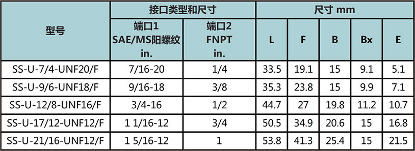 SAE/MS外螺紋轉NPT內(nei) 螺紋直通型號尺寸規格參數表