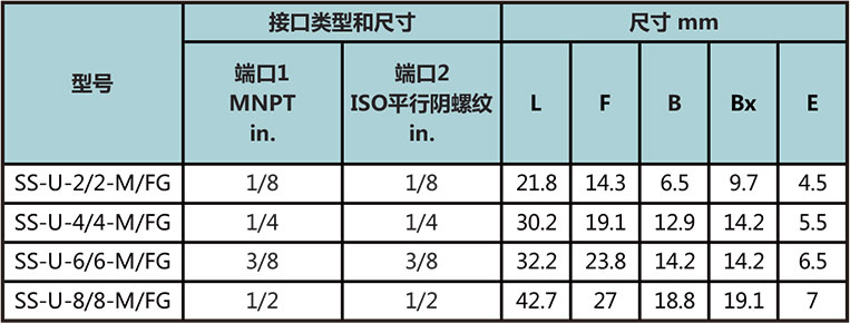 NPT外螺紋轉ISO平行內(nei) 螺紋直通型號尺寸規格參數表