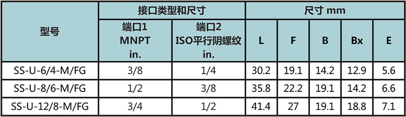 NPT外螺紋轉ISO平行內(nei) 螺紋直通型號尺寸規格參數表
