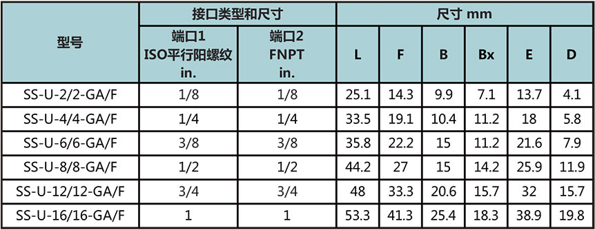 ISO平行外螺紋轉NPT內(nei) 螺紋直通（外螺紋根部複合墊片密封）型號尺寸規格參數表