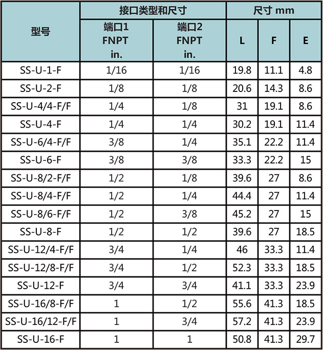 NPT內(nei) 螺紋直通型號尺寸規格參數表