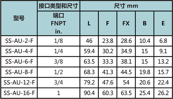 NPT內(nei) 螺紋活接直通型號尺寸規格參數表