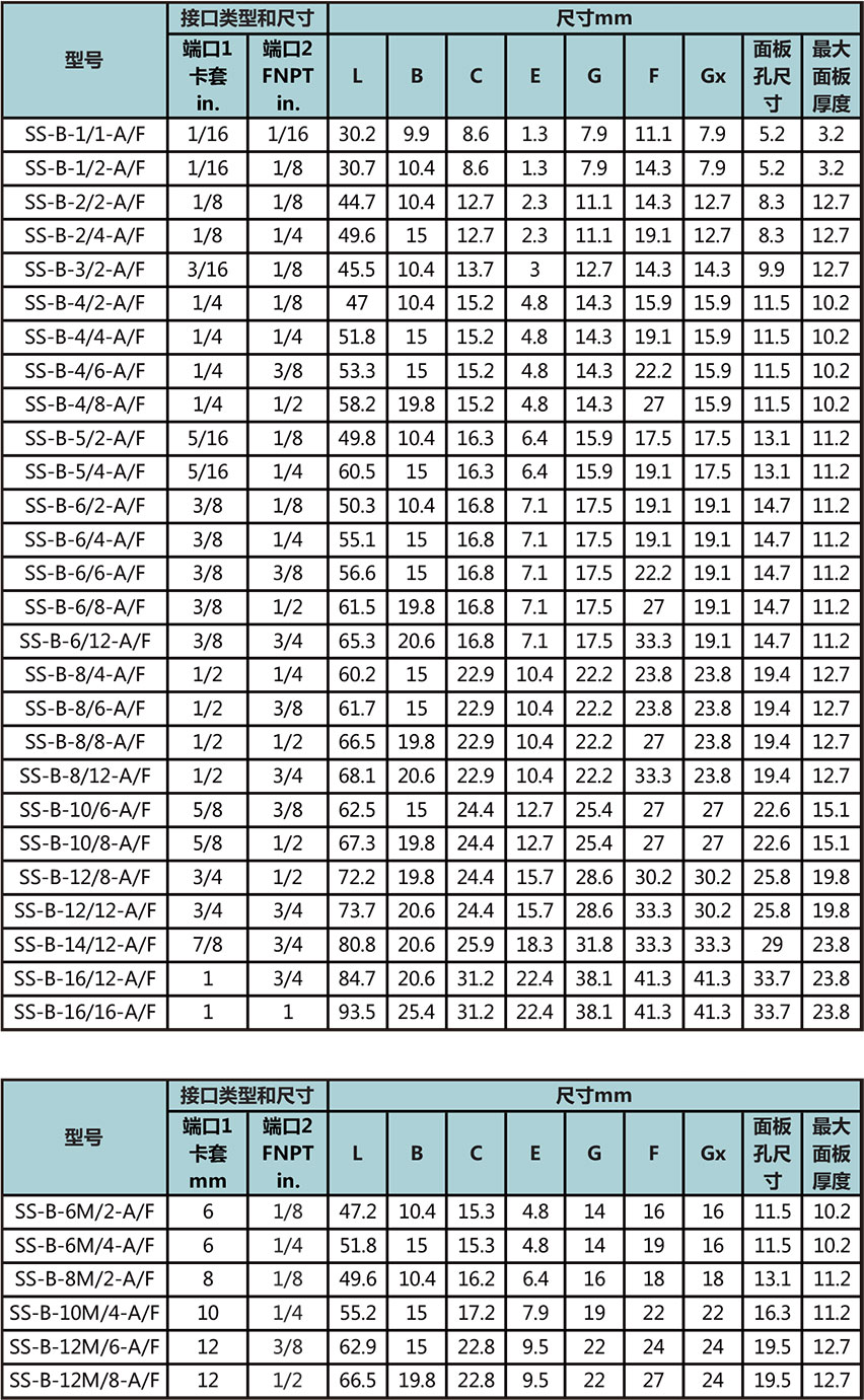 卡套轉NPT內(nei) 螺紋穿板直通接頭型號尺寸規格參數表