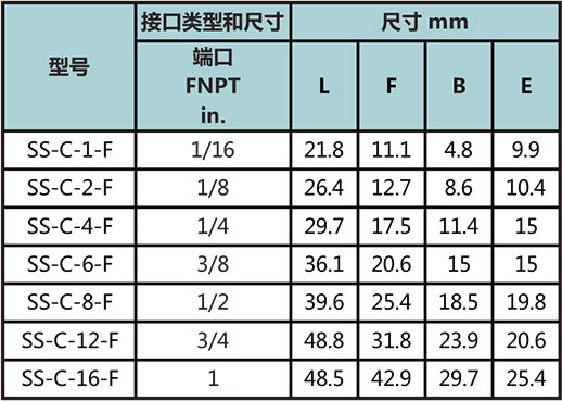 NPT內(nei) 螺紋四通型號尺寸規格參數表