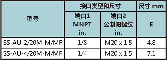 內(nei) 外螺紋活接直通型號尺寸規格參數表