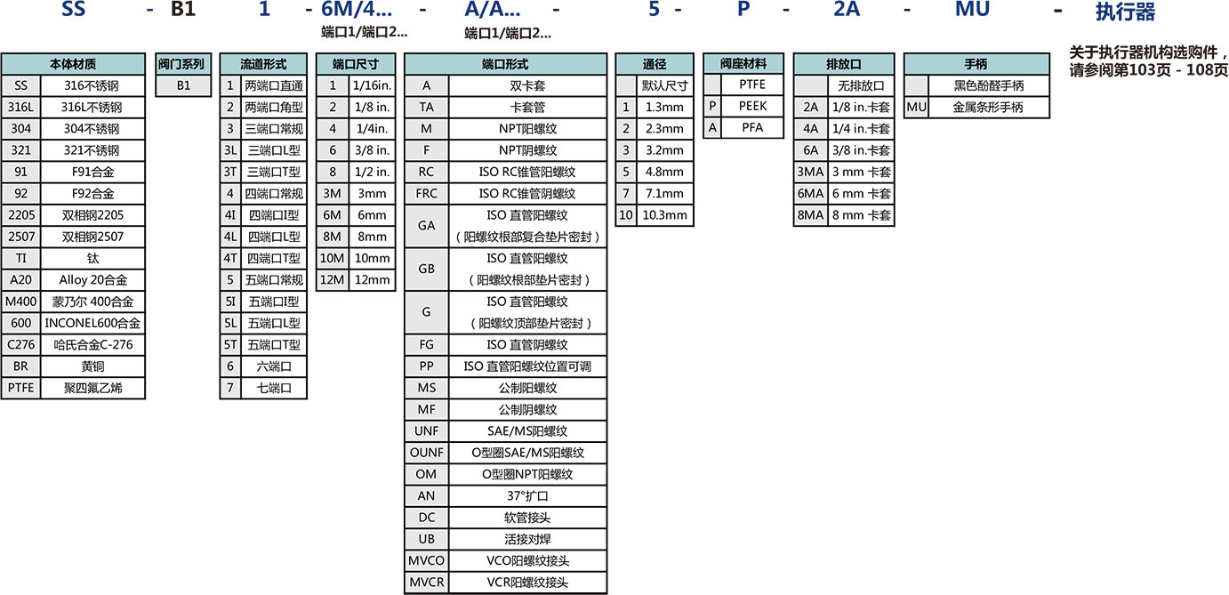 B1係列通用型球閥選型說明