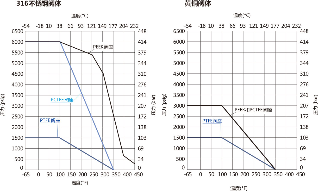 B2係列高性能球閥溫壓曲線