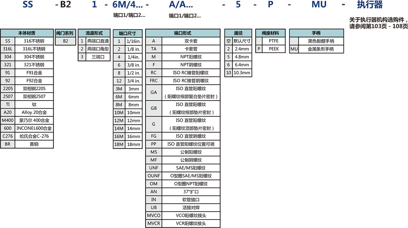 B2係列高性能球閥選型說明