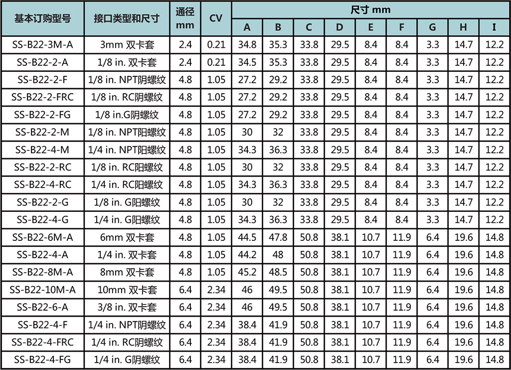 B2係列高性能角型球閥型號尺寸規格參數表