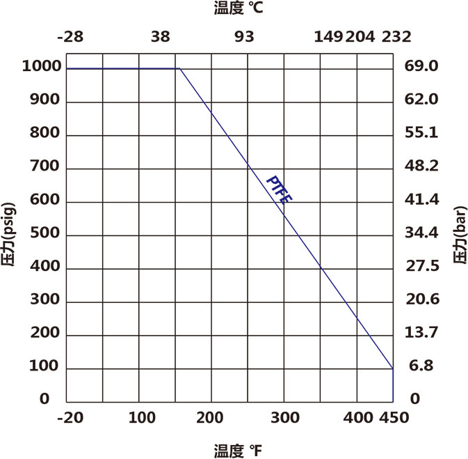 B3係列六方棒料球閥溫壓曲線