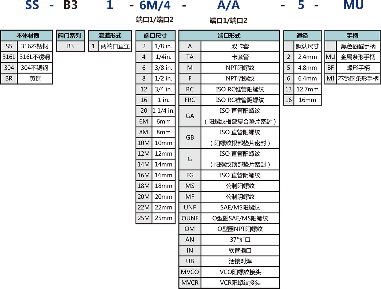 B3係列六方棒料球閥選型說明