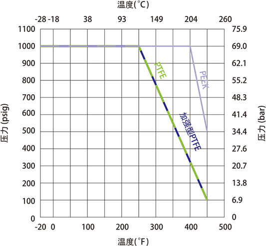 GB3係列高壓三片式球閥溫壓曲線二