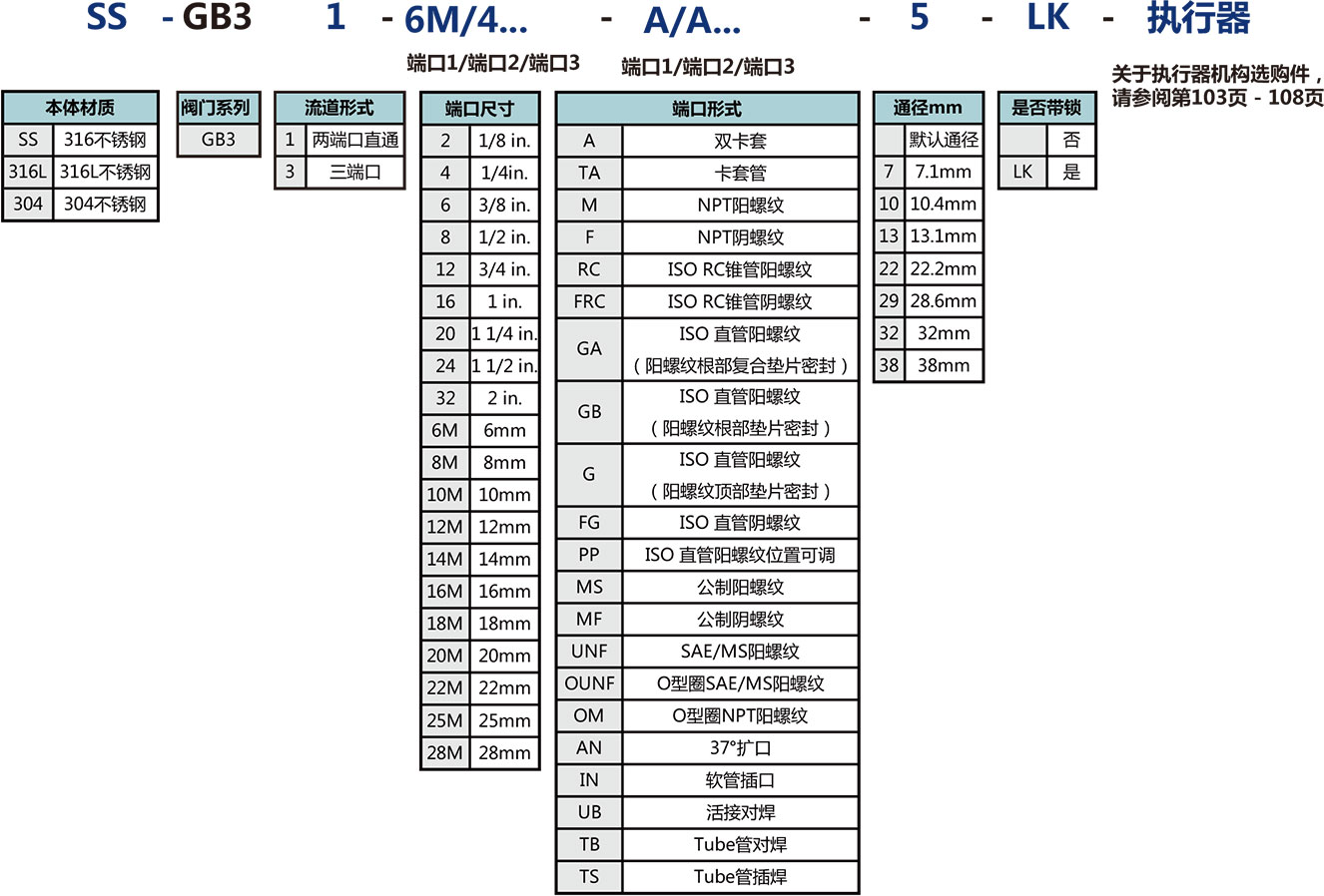 GB3係列高壓三片式球閥選型說明