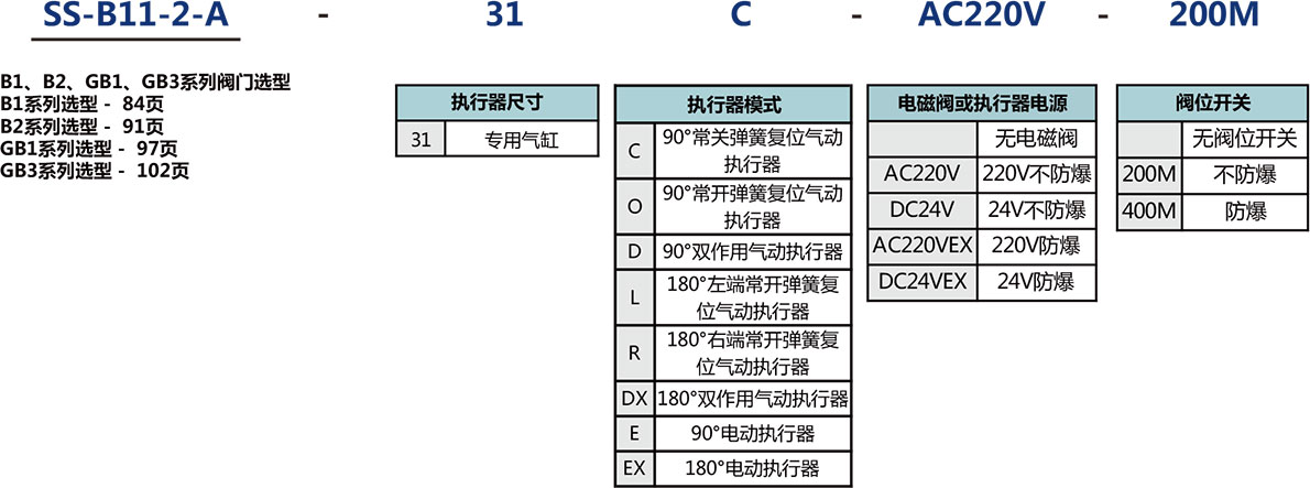 氣動執行機構裝配閥門選型說明