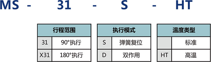 氣動執行機構選型說明