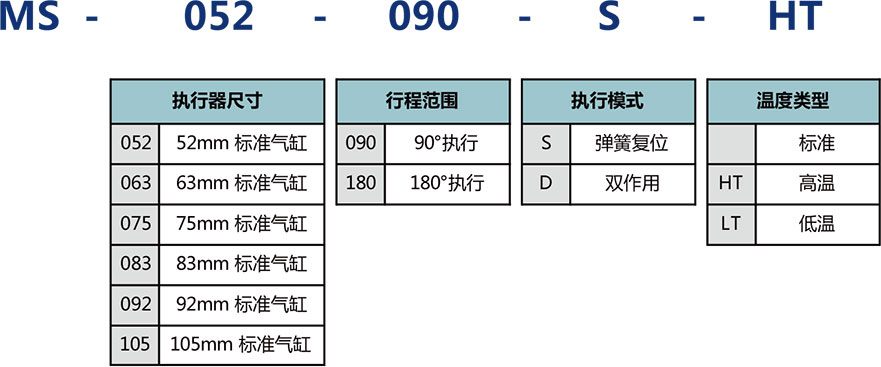 氣動執行機構選型說明