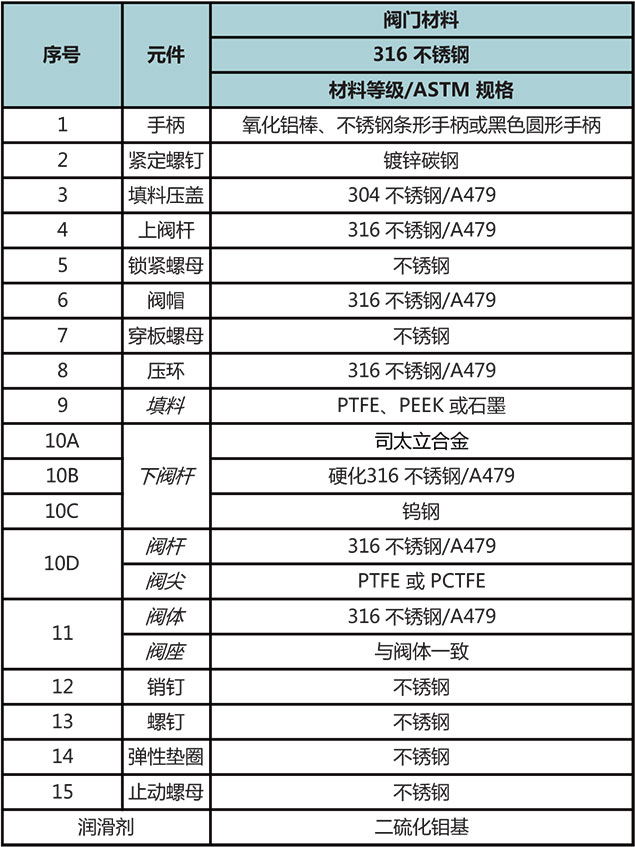 N1係列四方棒料針閥結構材料二
