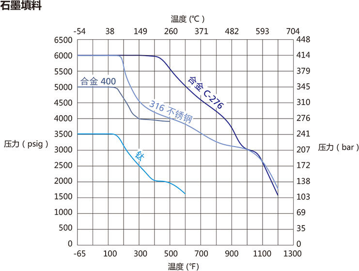 N1係列四方棒料針閥溫壓曲線